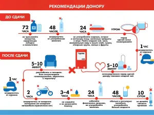 Рекомендации донору перед плановой сдачей крови